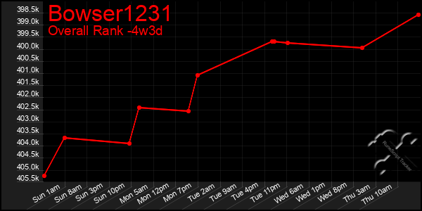 Last 31 Days Graph of Bowser1231