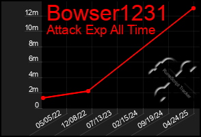 Total Graph of Bowser1231