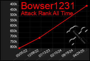 Total Graph of Bowser1231