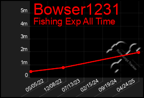 Total Graph of Bowser1231