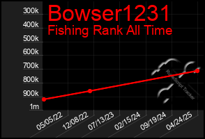 Total Graph of Bowser1231