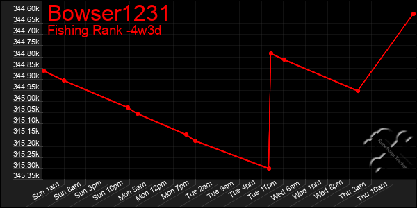 Last 31 Days Graph of Bowser1231