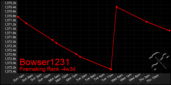 Last 31 Days Graph of Bowser1231