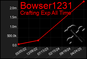 Total Graph of Bowser1231