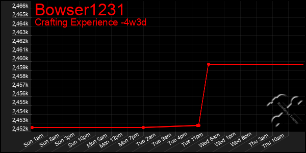 Last 31 Days Graph of Bowser1231