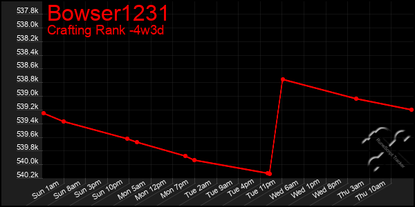 Last 31 Days Graph of Bowser1231