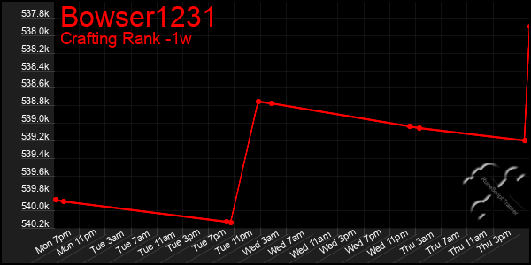 Last 7 Days Graph of Bowser1231