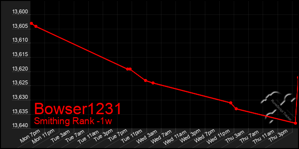 Last 7 Days Graph of Bowser1231