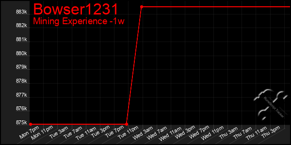 Last 7 Days Graph of Bowser1231