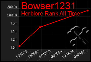 Total Graph of Bowser1231