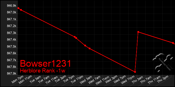 Last 7 Days Graph of Bowser1231