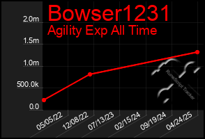 Total Graph of Bowser1231