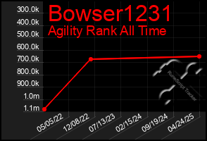 Total Graph of Bowser1231