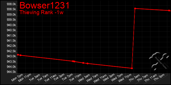 Last 7 Days Graph of Bowser1231