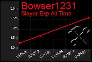 Total Graph of Bowser1231