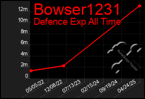 Total Graph of Bowser1231