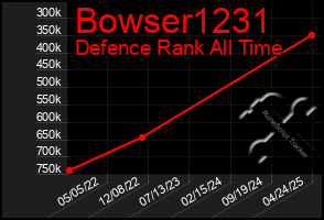 Total Graph of Bowser1231