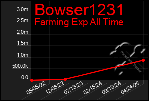 Total Graph of Bowser1231