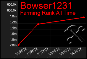 Total Graph of Bowser1231