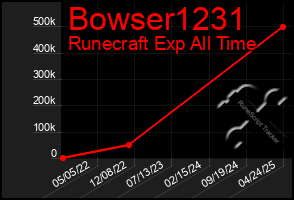 Total Graph of Bowser1231