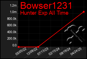 Total Graph of Bowser1231