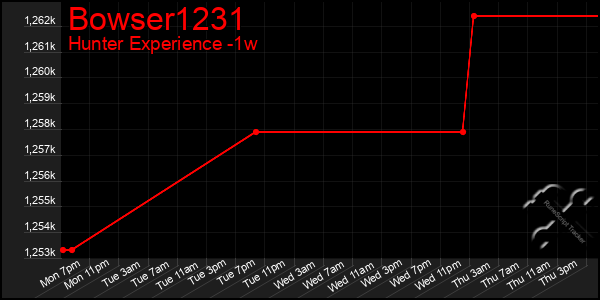 Last 7 Days Graph of Bowser1231