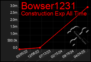 Total Graph of Bowser1231