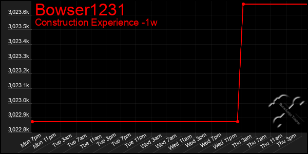 Last 7 Days Graph of Bowser1231