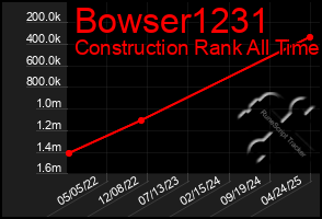 Total Graph of Bowser1231