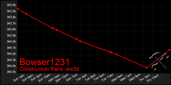 Last 31 Days Graph of Bowser1231