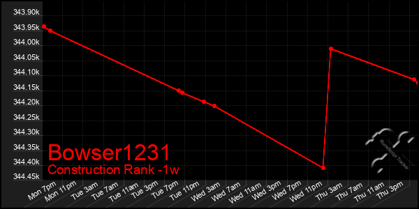 Last 7 Days Graph of Bowser1231