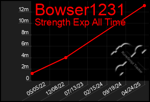 Total Graph of Bowser1231