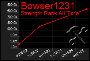 Total Graph of Bowser1231