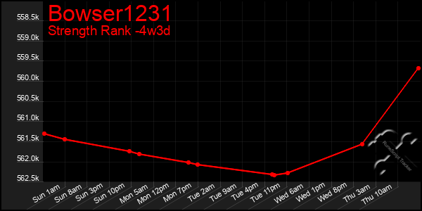 Last 31 Days Graph of Bowser1231
