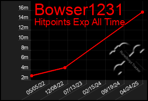 Total Graph of Bowser1231