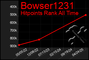 Total Graph of Bowser1231