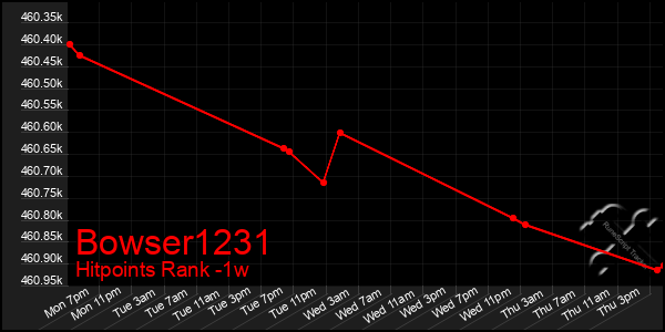 Last 7 Days Graph of Bowser1231
