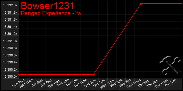 Last 7 Days Graph of Bowser1231