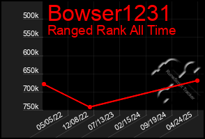 Total Graph of Bowser1231