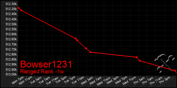 Last 7 Days Graph of Bowser1231
