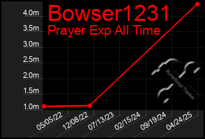 Total Graph of Bowser1231