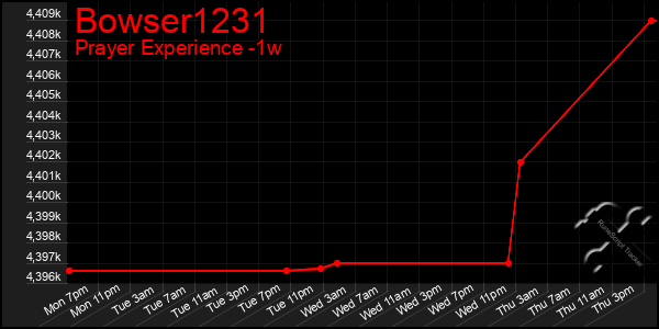 Last 7 Days Graph of Bowser1231