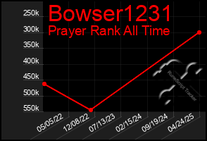 Total Graph of Bowser1231