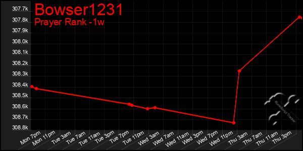 Last 7 Days Graph of Bowser1231