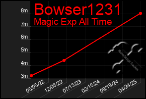 Total Graph of Bowser1231