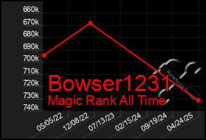 Total Graph of Bowser1231