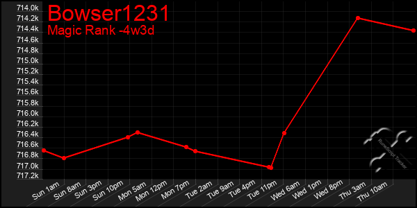 Last 31 Days Graph of Bowser1231