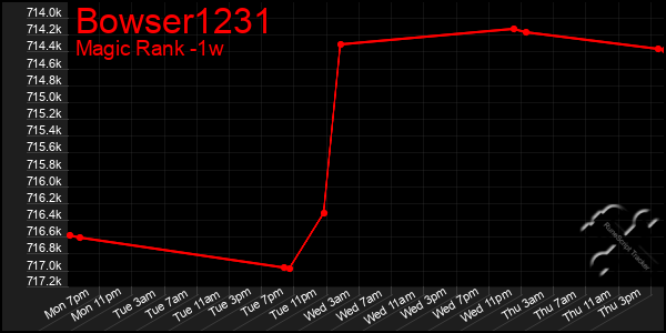 Last 7 Days Graph of Bowser1231