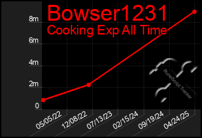 Total Graph of Bowser1231