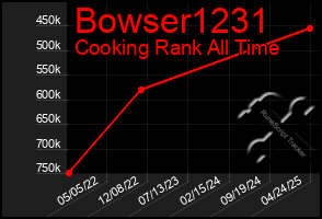 Total Graph of Bowser1231
